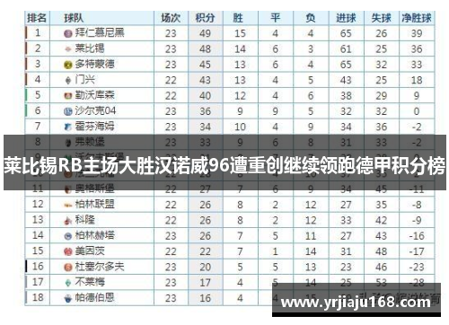 莱比锡RB主场大胜汉诺威96遭重创继续领跑德甲积分榜